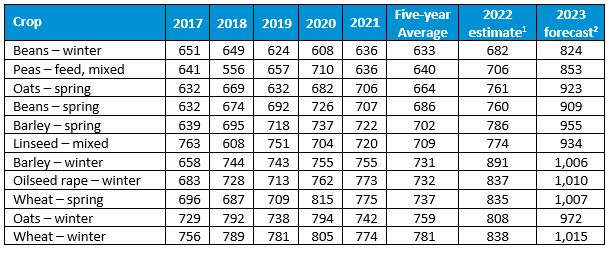 Overhead costs by crop for 2017 to 2021 and 2022 2023 estimates